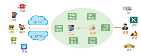 CRM软件在亿伦呼叫中心外包中的核心价值与应用实践